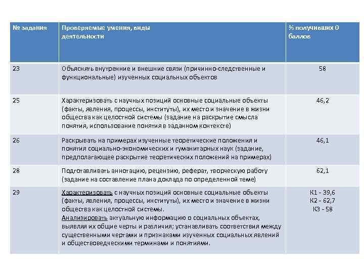 № задания Проверяемые умения, виды деятельности % получивших 0 баллов 23 Объяснять внутренние и