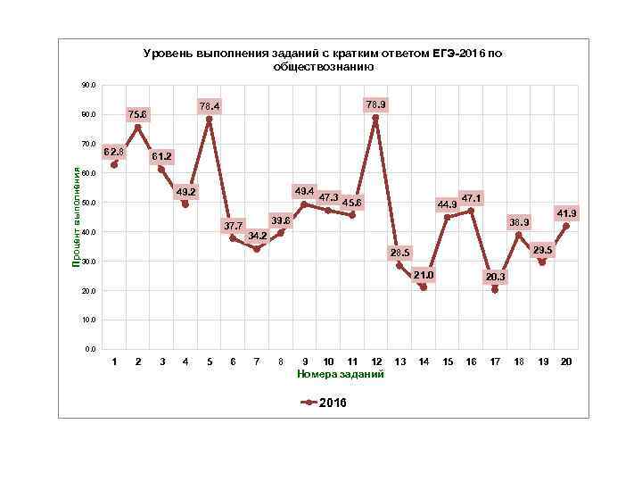 Диаграммы обществознание. Процент выполнения заданий ЕГЭ. Графики по обществознанию. Графикиобшествощнание.