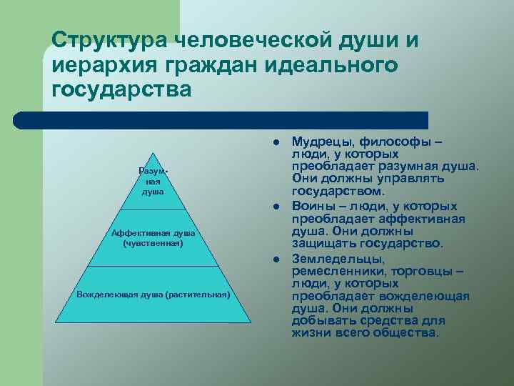 Структура человеческой души и иерархия граждан идеального государства l Разумная душа l Аффективная душа