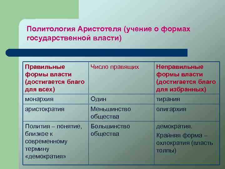 Политология Аристотеля (учение о формах государственной власти) Правильные Число правящих формы власти (достигается благо