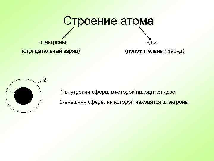 Строение атома электроны (отрицательный заряд) ядро (положительный заряд) 2 1 1 -внутреняя сфера, в