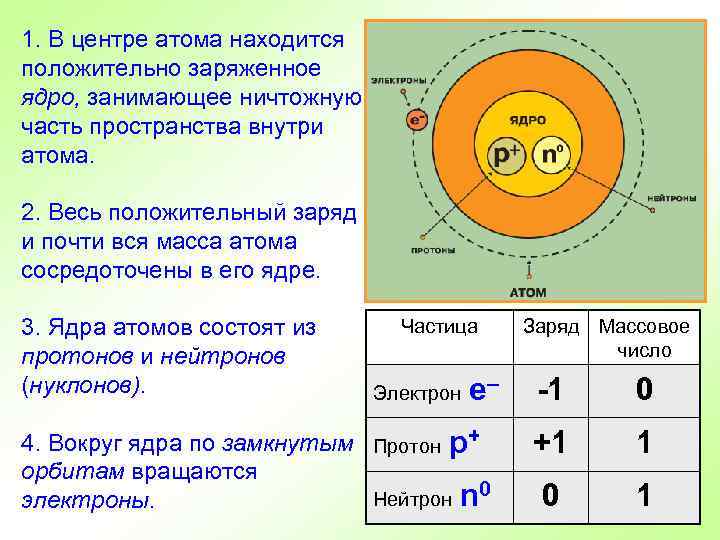 1. В центре атома находится положительно заряженное ядро, занимающее ничтожную часть пространства внутри атома.