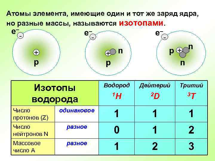 Атомы элемента, имеющие один и тот же заряд ядра, но разные массы, называются изотопами.