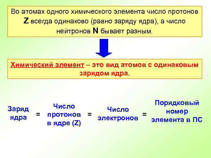 Во атомах одного химического элемента число протонов Z всегда одинаково (равно заряду ядра), а