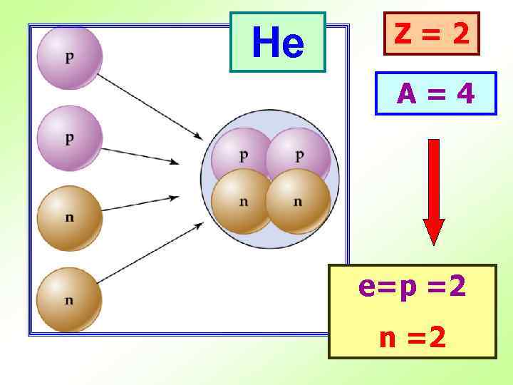 He Z=2 A=4 е=p =2 n =2 