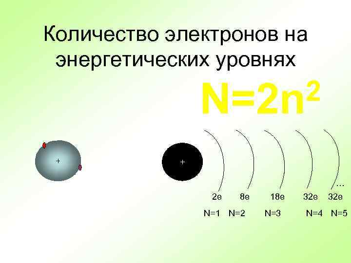 Количество электронов на энергетических уровнях 2 N=2 n + + … 2 e 8