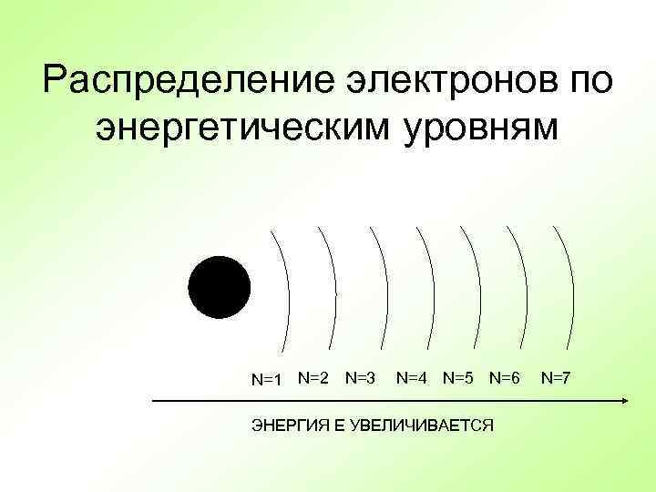 Распределение электронов по энергетическим уровням + N=1 N=2 N=3 N=4 N=5 N=6 ЭНЕРГИЯ Е