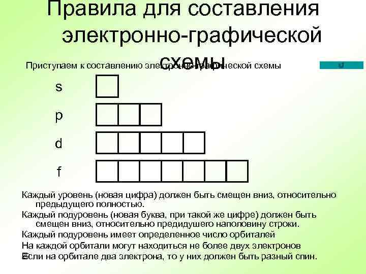 Правила для составления электронно-графической Приступаем к составлению электронно-графической схемы s p d f Каждый