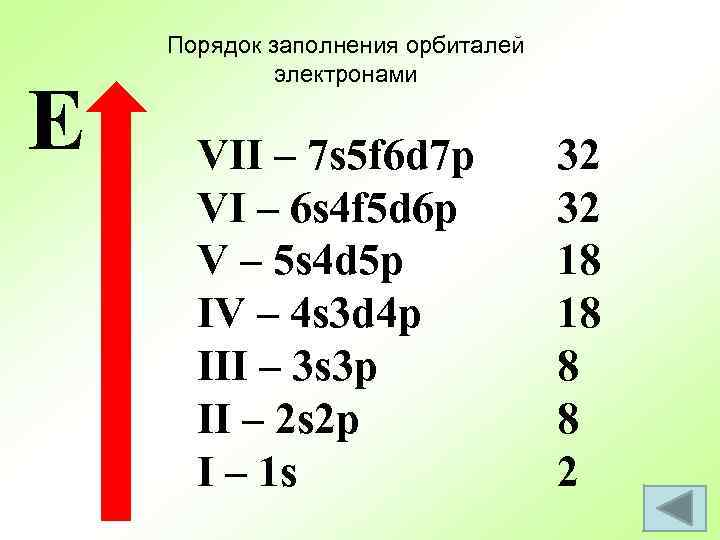 Е Порядок заполнения орбиталей электронами VII – 7 s 5 f 6 d 7