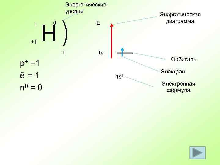 Энергетические уровни 1 +1 0 Е Н 1 p+ =1 ē = 1 n