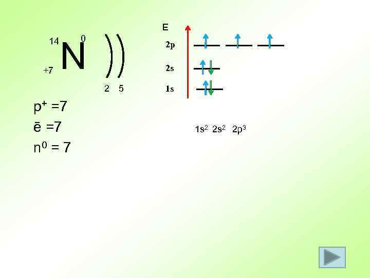 Е 14 +7 0 N 2 p 2 s 2 p+ =7 ē =7