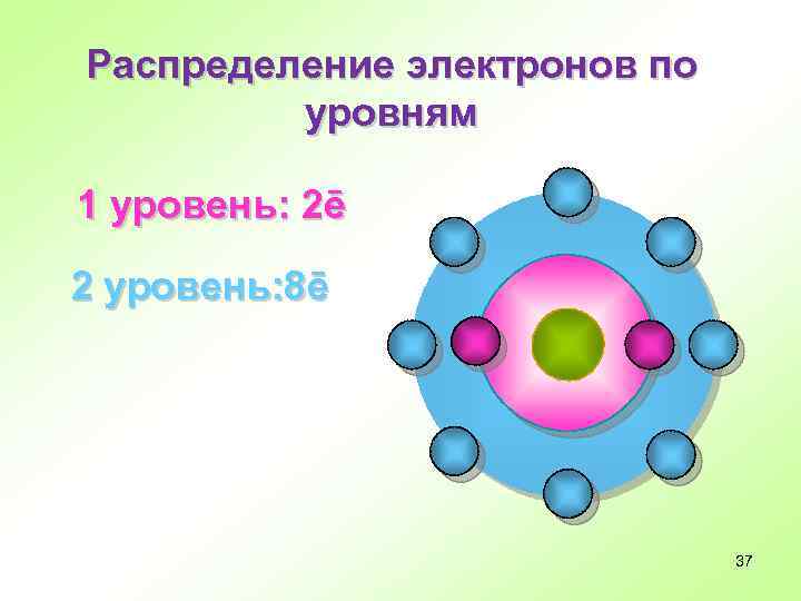 Распределение электронов по уровням 1 уровень: 2ē 2 уровень: 8ē 37 