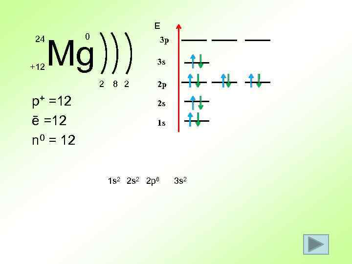 Е 24 +12 0 Mg 3 p 3 s 2 p+ =12 ē =12