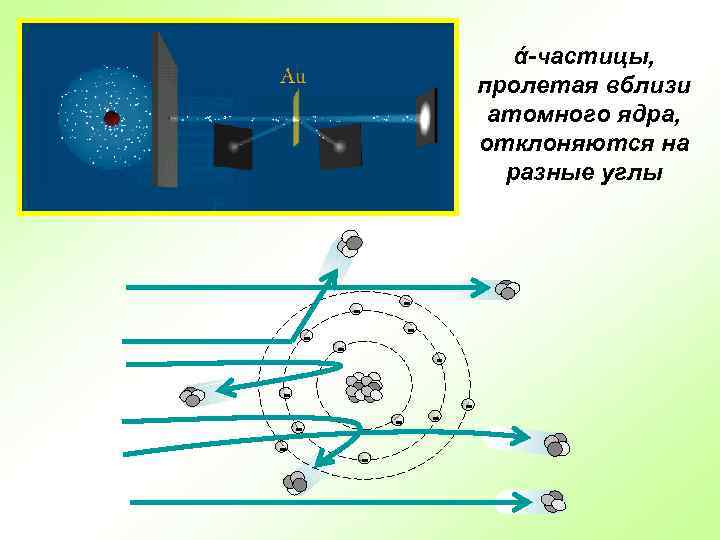 ά-частицы, пролетая вблизи атомного ядра, отклоняются на разные углы - - - - -