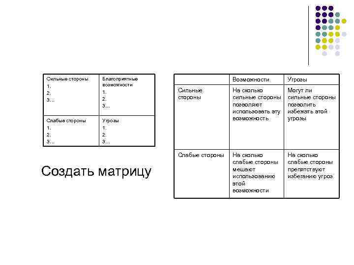 Сильные стороны 1. 2. 3… Благоприятные возможности 1. 2. 3… Слабые стороны 1. 2.