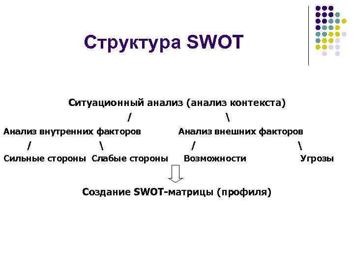 Структура SWOT Ситуационный анализ (анализ контекста) /  Анализ внутренних факторов /  Сильные