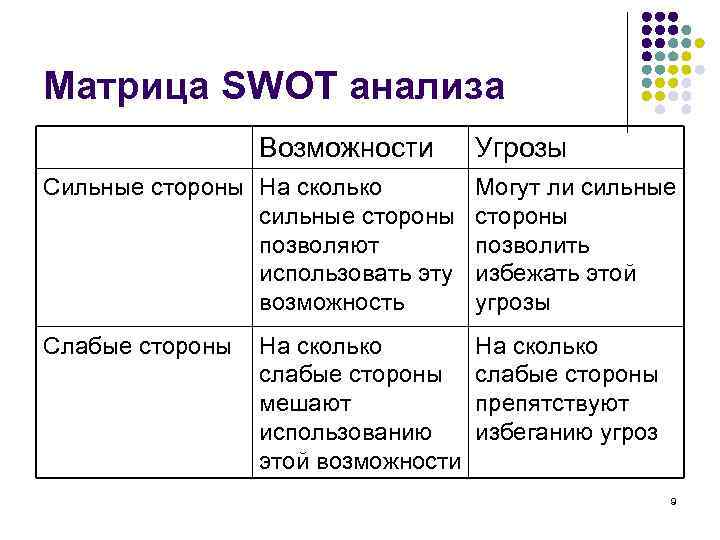 Матрица SWOT анализа Возможности Сильные стороны На сколько сильные стороны позволяют использовать эту возможность