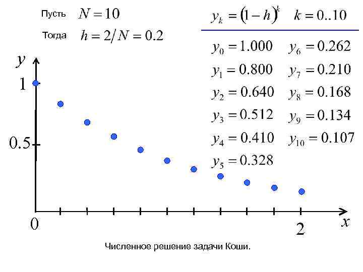 Пусть Тогда y 1 0. 5 0 2 Численное решение задачи Коши. x 