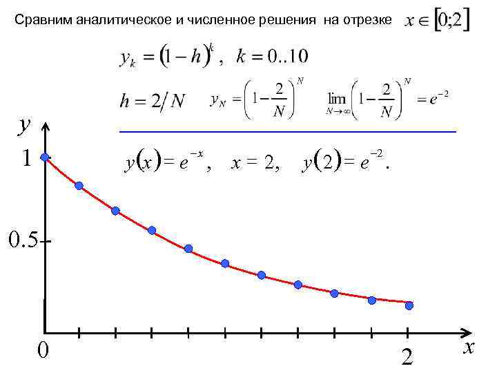 Сравним аналитическое и численное решения на отрезке y 1 y (x ) = e