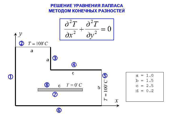 РЕШЕНИЕ УРАВНЕНИЯ ЛАПЛАСА МЕТОДОМ КОНЕЧНЫХ РАЗНОСТЕЙ a a с с b a b c