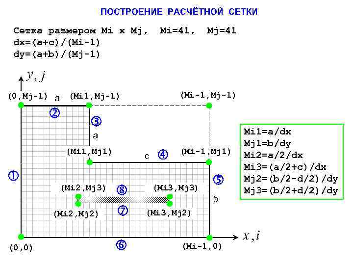 ПОСТРОЕНИЕ РАСЧЁТНОЙ СЕТКИ Сетка размером Mi x Mj, dx=(a+c)/(Mi-1) dy=(a+b)/(Mj-1) Mi=41, (Mi-1, Mj-1) (0,