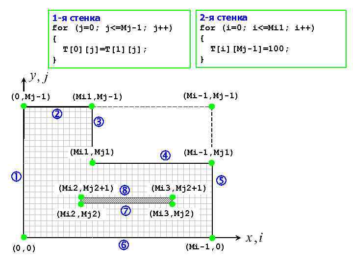 2 -я стенка for (i=0; i<=Mi 1; i++) { T[i][Mj-1]=100; } 1 -я стенка