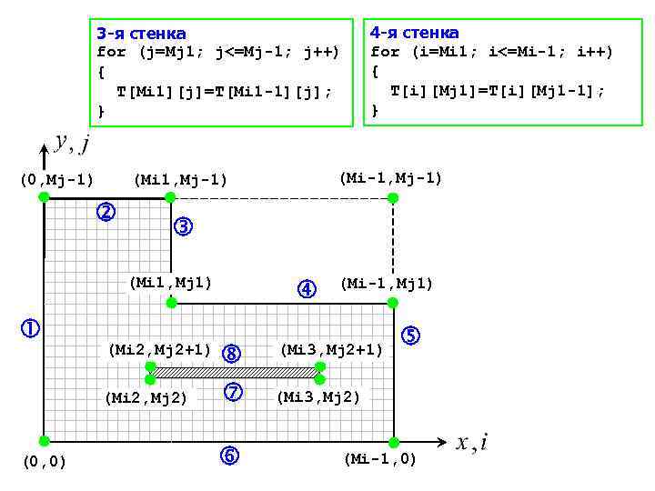 3 -я стенка for (j=Mj 1; j<=Mj-1; j++) { T[Mi 1][j]=T[Mi 1 -1][j]; }