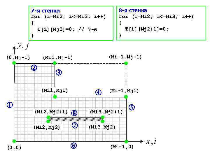 8 -я стенка for (i=Mi 2; i<=Mi 3; i++) { T[i][Mj 2+1]=0; } 7