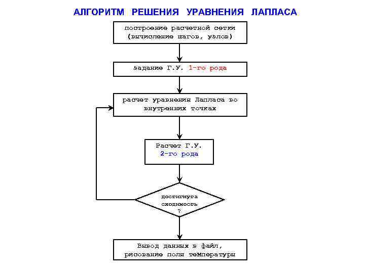 АЛГОРИТМ РЕШЕНИЯ УРАВНЕНИЯ ЛАПЛАСА построение расчетной сетки (вычисление шагов, узлов) задание Г. У. 1