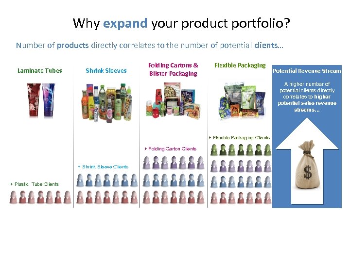 Why expand your product portfolio? Number of products directly correlates to the number of