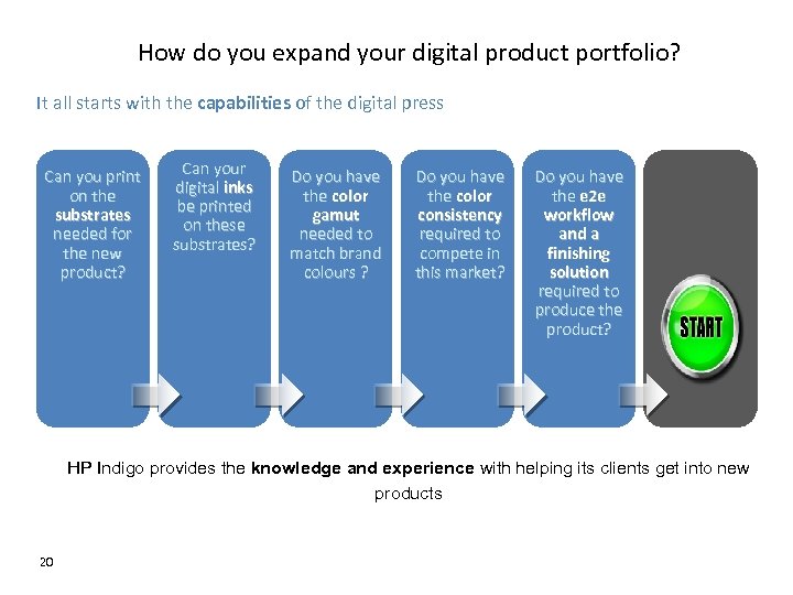 How do you expand your digital product portfolio? It all starts with the capabilities