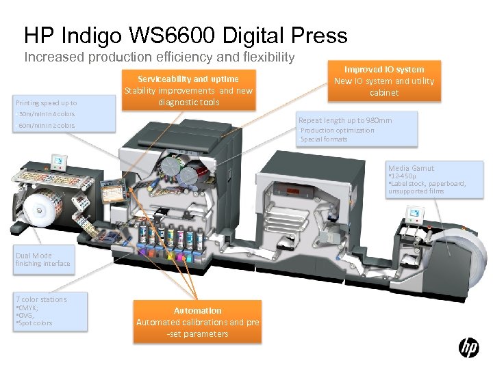 HP Indigo WS 6600 Digital Press Increased production efficiency and flexibility Printing speed up