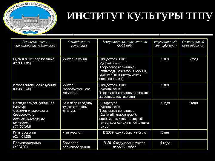 ИНСТИТУТ КУЛЬТУРЫ ТГПУ ______________ Специальность / направление подготовки Квалификация (степень) Вступительные испытания (2009 год)