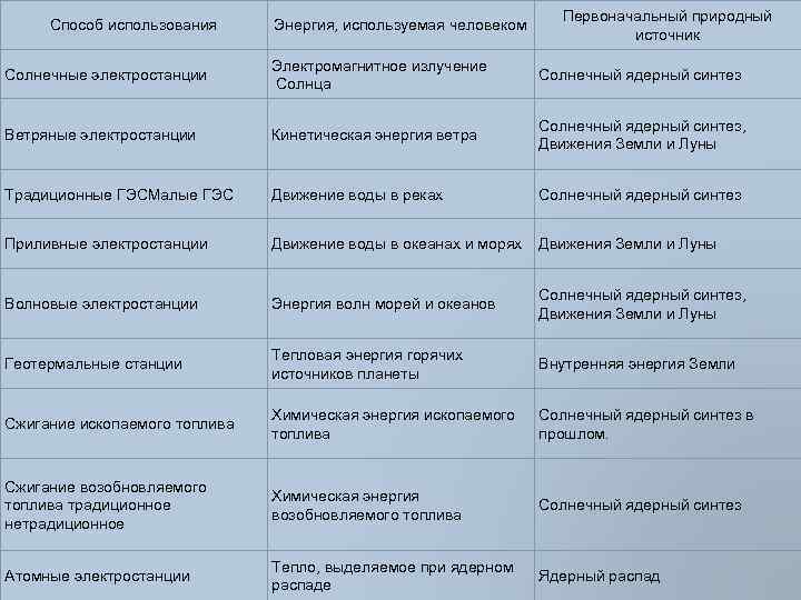 Способ использования Энергия, используемая человеком Первоначальный природный источник Солнечные электростанции Электромагнитное излучение Солнца Солнечный