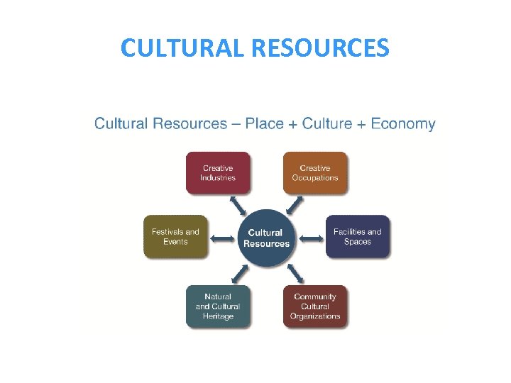 CULTURAL RESOURCES Cultural resources play a key role in enhancing quality of place and