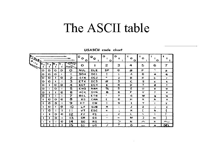 The ASCII table 