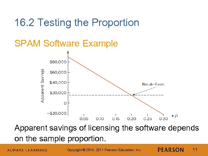 16. 2 Testing the Proportion SPAM Software Example Apparent savings of licensing the software