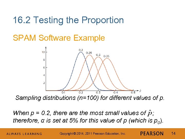 16. 2 Testing the Proportion SPAM Software Example Sampling distributions (n=100) for different values
