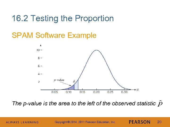 16. 2 Testing the Proportion SPAM Software Example The p-value is the area to