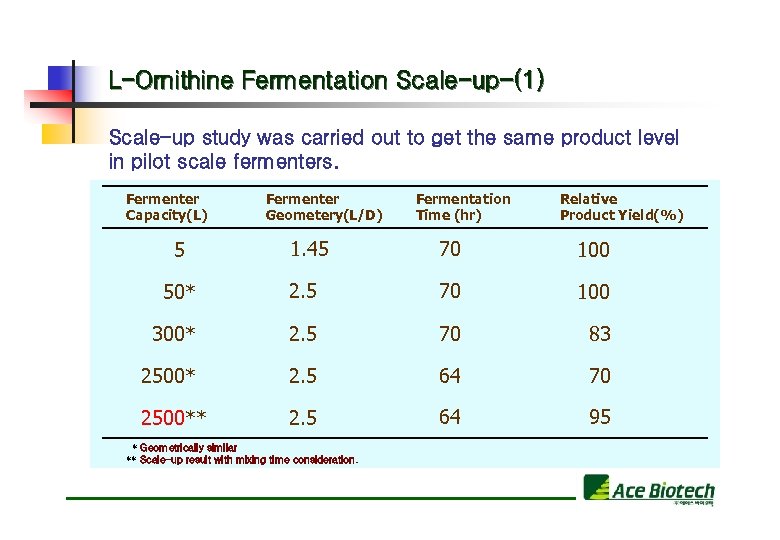 L-Ornithine Fermentation Scale-up-(1) Scale-up study was carried out to get the same product level