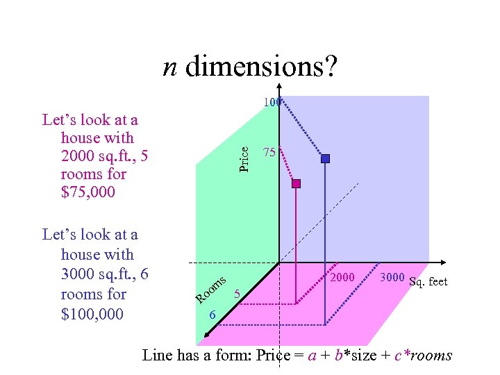 n dimensions? 100 Let’s look at a house with 3000 sq. ft. , 6