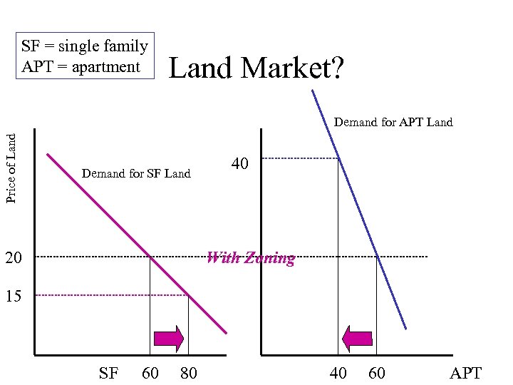 SF = single family APT = apartment Land Market? Price of Land Demand for