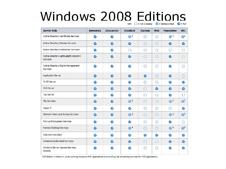Windows 2008 Editions 