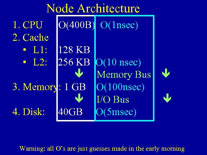 Node Architecture 1. CPU O(400 B) O(1 nsec) 2. Cache • L 1: 128