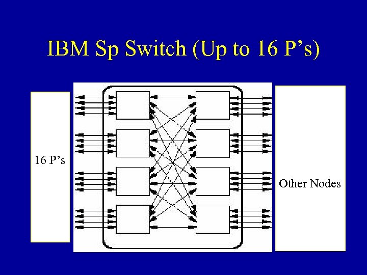IBM Sp Switch (Up to 16 P’s) 16 P’s Other Nodes 