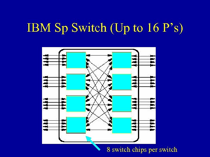 IBM Sp Switch (Up to 16 P’s) 8 switch chips per switch 