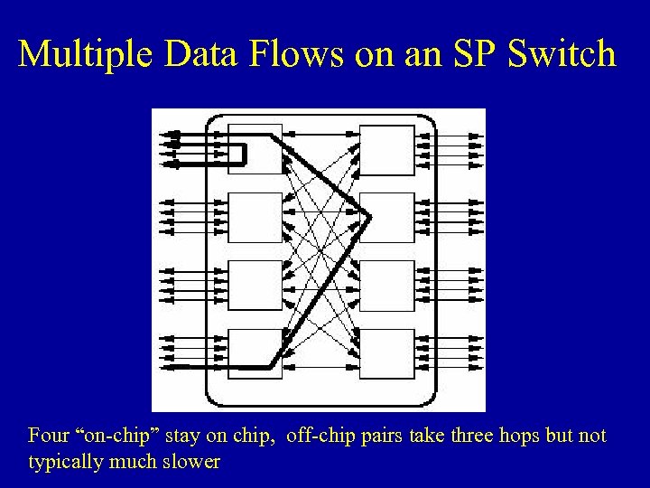 Multiple Data Flows on an SP Switch Four “on-chip” stay on chip, off-chip pairs