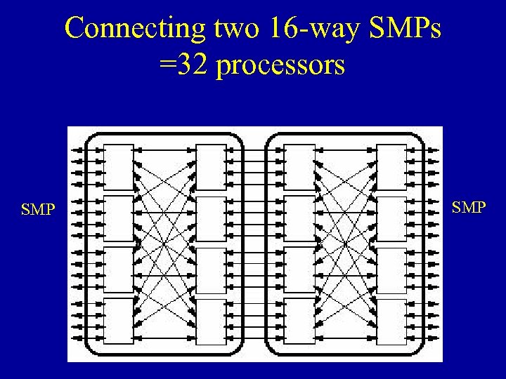 Connecting two 16 -way SMPs =32 processors SMP 