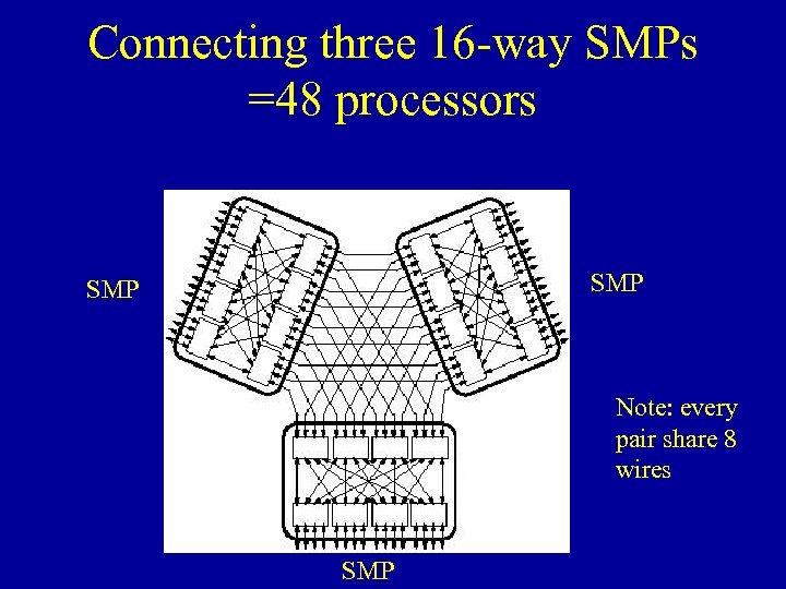 Connecting three 16 -way SMPs =48 processors SMP Note: every pair share 8 wires