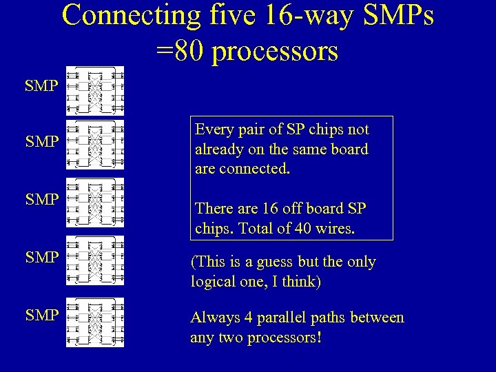 Connecting five 16 -way SMPs =80 processors SMP SMP Every pair of SP chips